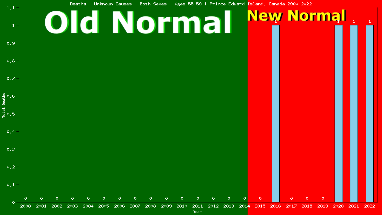 Graph showing Deaths - Unknown Causes - Male - Aged 55-59 | Prince Edward Island, Canada